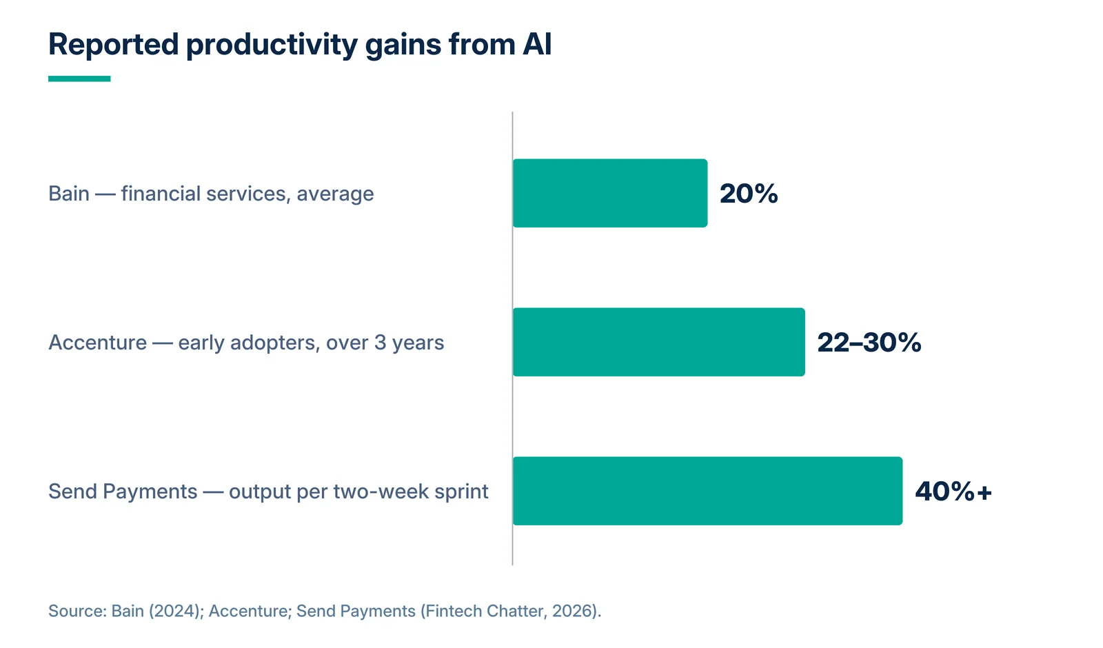 Chart: reported productivity gains from AI