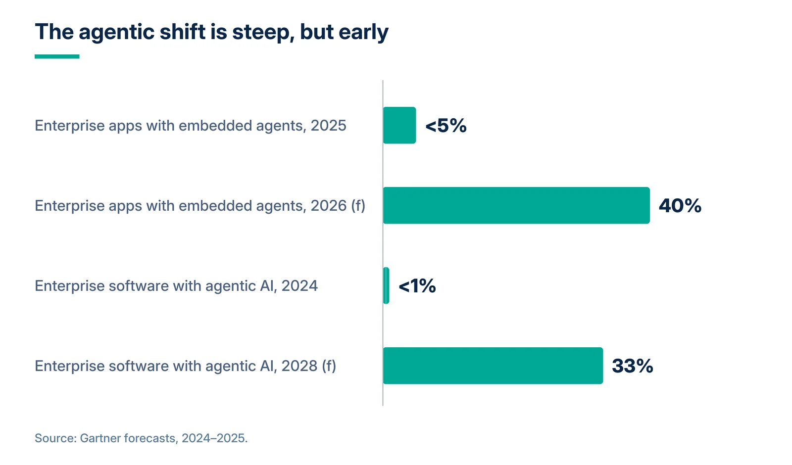 Chart: enterprise adoption of AI agents, 2025 to 2028