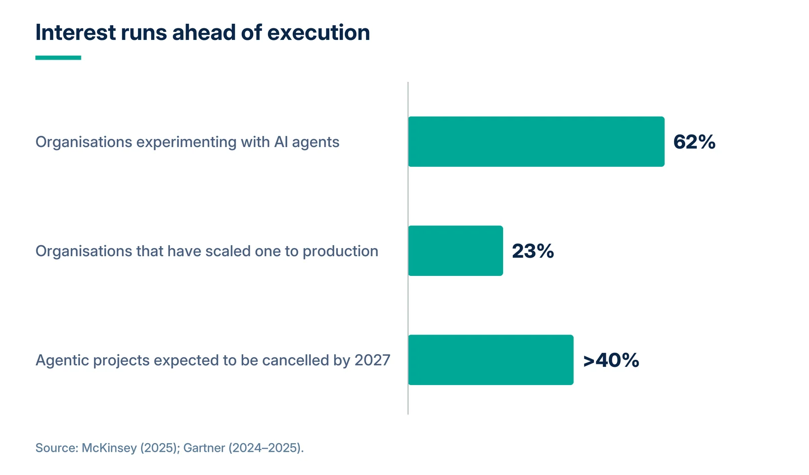 Chart: interest in AI agents runs ahead of execution