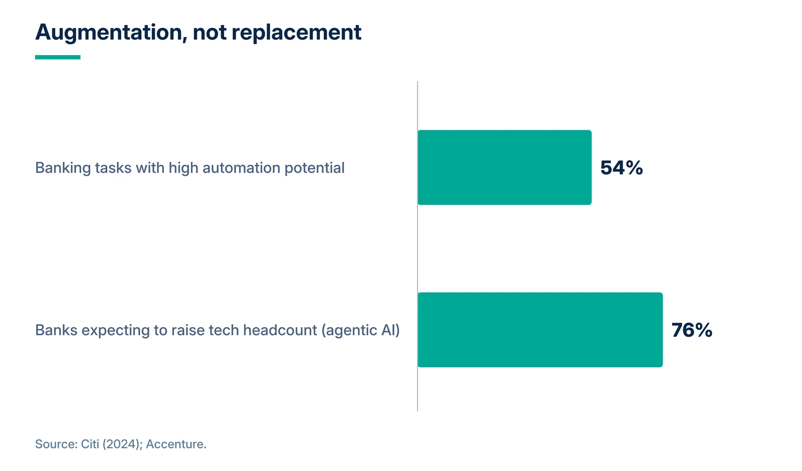 Chart: augmentation versus replacement in banking